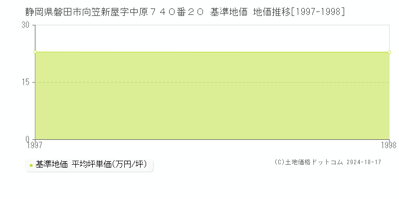 静岡県磐田市向笠新屋字中原７４０番２０ 基準地価 地価推移[1997-1998]
