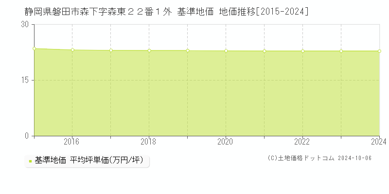 静岡県磐田市森下字森東２２番１外 基準地価 地価推移[2015-2024]