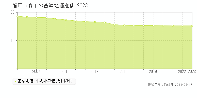 磐田市森下の基準地価推移グラフ 