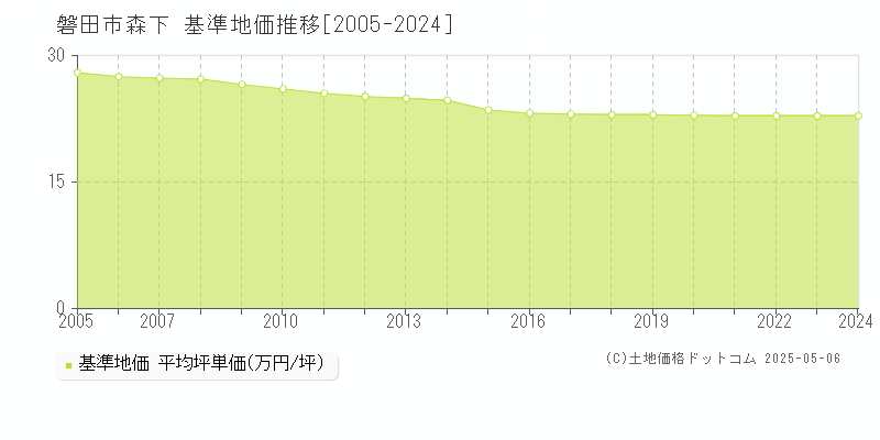 森下(磐田市)の基準地価推移グラフ(坪単価)[2005-2024年]