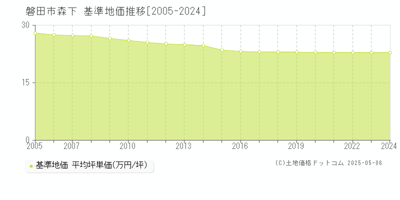 磐田市森下の基準地価推移グラフ 