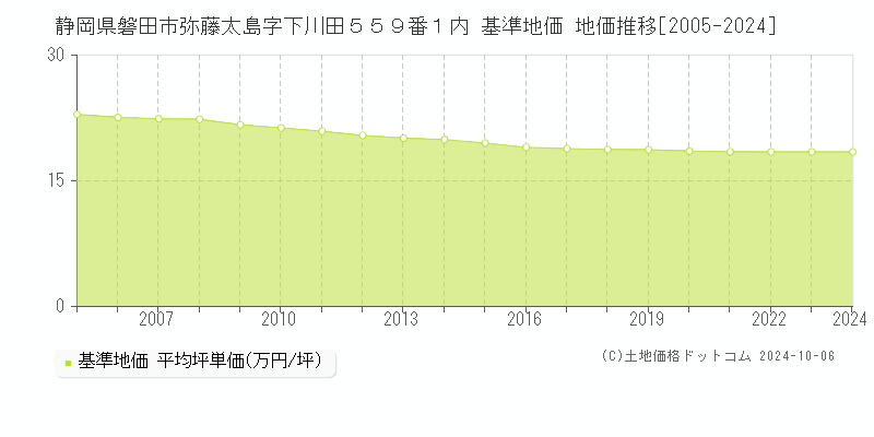 静岡県磐田市弥藤太島字下川田５５９番１内 基準地価 地価推移[2005-2024]