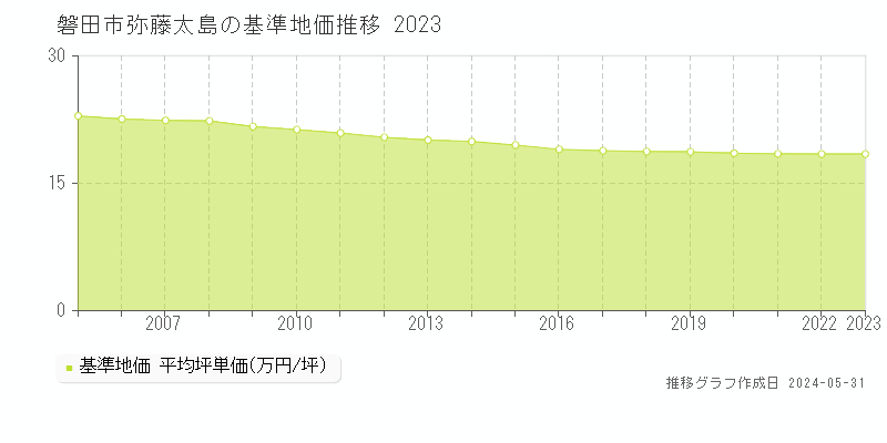 磐田市弥藤太島の基準地価推移グラフ 
