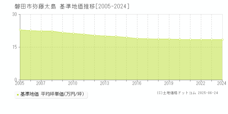 弥藤太島(磐田市)の基準地価推移グラフ(坪単価)[2005-2024年]