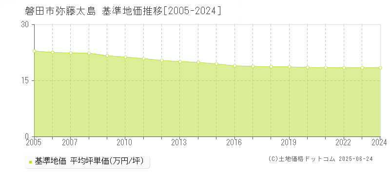 磐田市弥藤太島の基準地価推移グラフ 