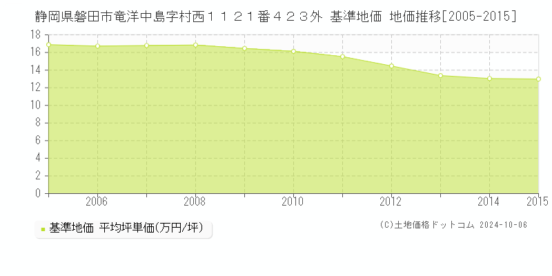 静岡県磐田市竜洋中島字村西１１２１番４２３外 基準地価 地価推移[2005-2015]