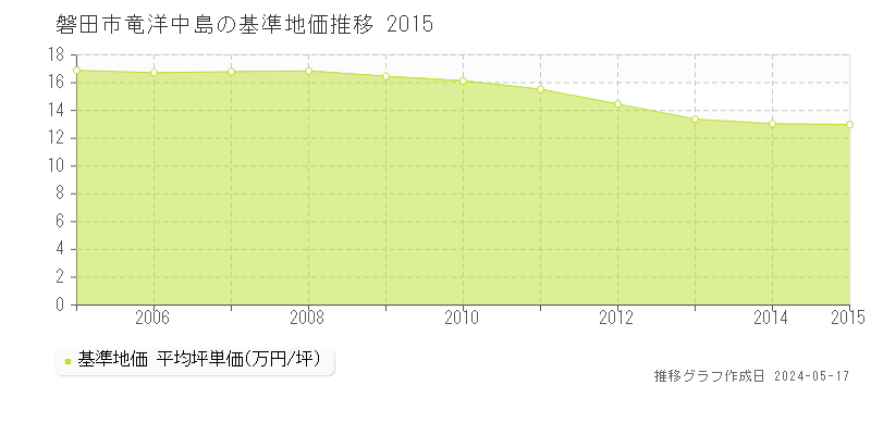 磐田市竜洋中島の基準地価推移グラフ 