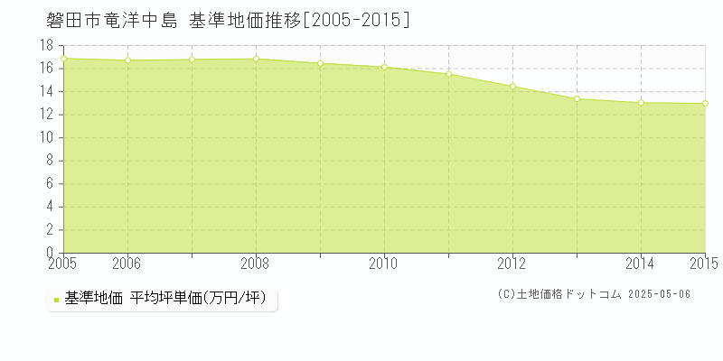 竜洋中島(磐田市)の基準地価推移グラフ(坪単価)[2005-2015年]