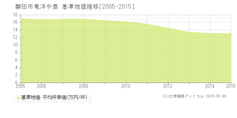 磐田市竜洋中島の基準地価推移グラフ 