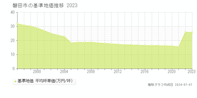 磐田市全域の基準地価推移グラフ 