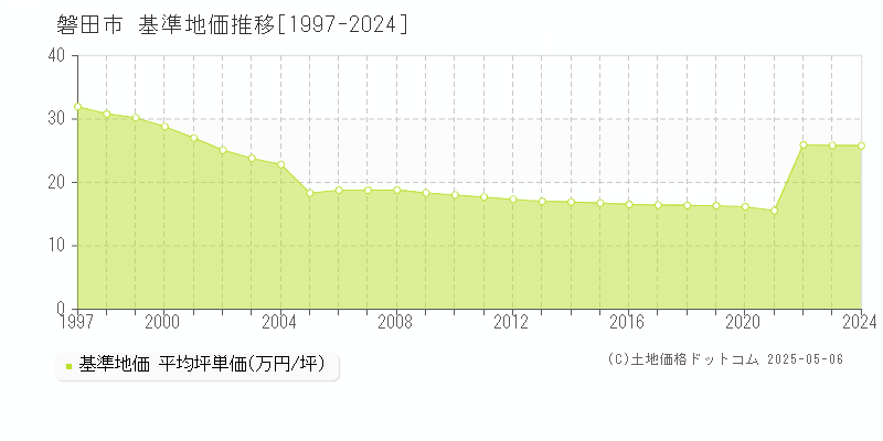 磐田市(静岡県)の基準地価推移グラフ(坪単価)[1997-2024年]