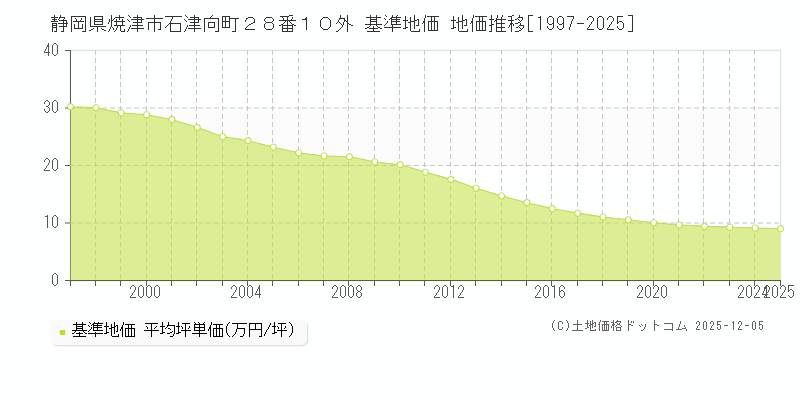 静岡県焼津市石津向町２８番１０外 基準地価 地価推移[1997-2025]