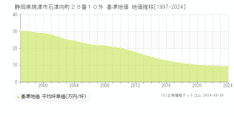 静岡県焼津市石津向町２８番１０外 基準地価 地価推移[1997-2024]
