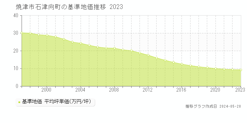 焼津市石津向町の基準地価推移グラフ 