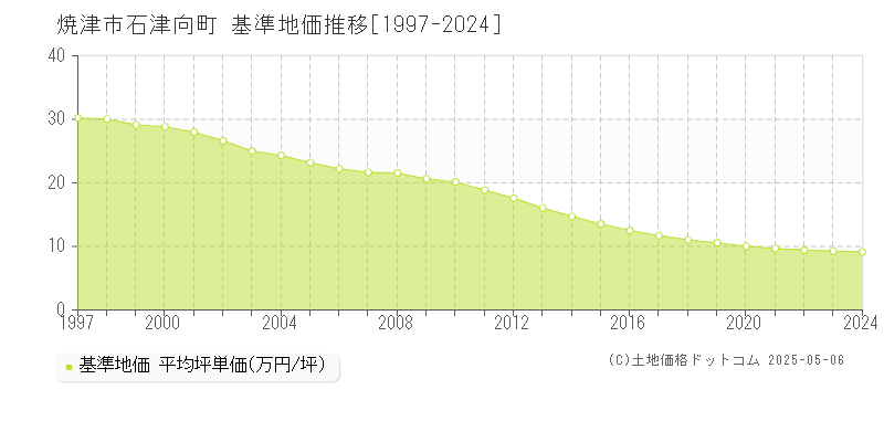 石津向町(焼津市)の基準地価推移グラフ(坪単価)[1997-2024年]