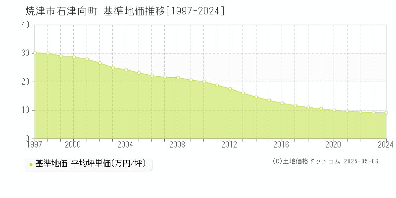 焼津市石津向町の基準地価推移グラフ 