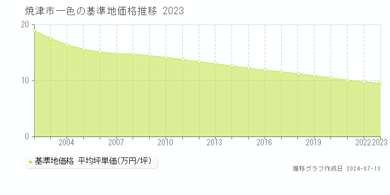 焼津市一色の基準地価推移グラフ 