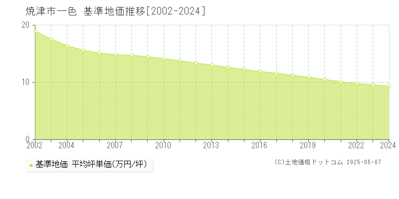 一色(焼津市)の基準地価推移グラフ(坪単価)[2002-2024年]