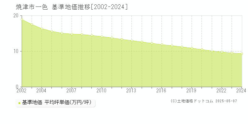 焼津市一色の基準地価推移グラフ 