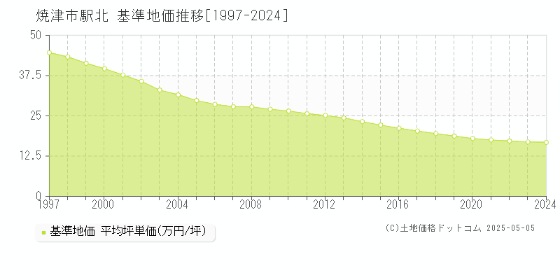 駅北(焼津市)の基準地価推移グラフ(坪単価)[1997-2024年]