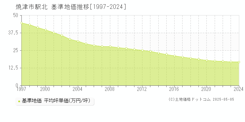 焼津市駅北の基準地価推移グラフ 