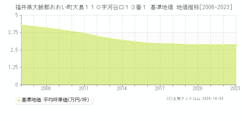 福井県大飯郡おおい町大島１１０字河谷口１３番１ 基準地価 地価推移[2006-2023]