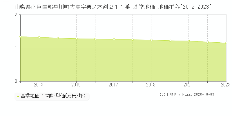 山梨県南巨摩郡早川町大島字栗ノ木割２１１番 基準地価 地価推移[2012-2023]
