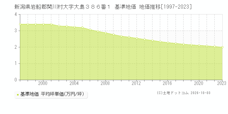 新潟県岩船郡関川村大字大島３８６番１ 基準地価 地価推移[1997-2023]