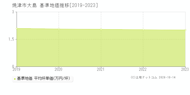 焼津市大島の基準地価推移グラフ(坪単価)[2019-2023年]