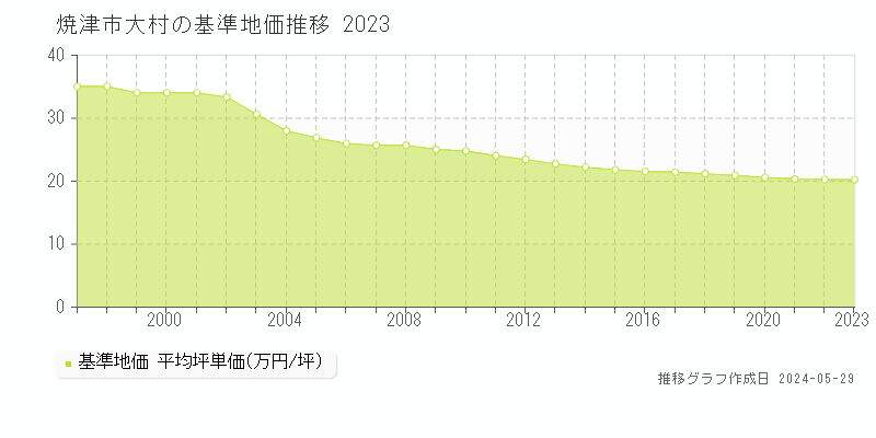 焼津市大村の基準地価推移グラフ 