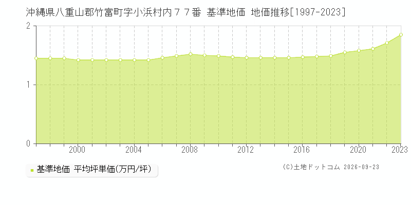 沖縄県八重山郡竹富町字小浜村内７７番 基準地価 地価推移[1997-2023]