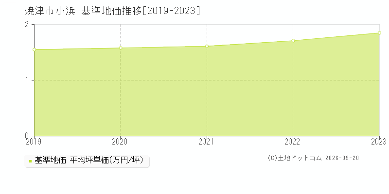焼津市小浜の基準地価推移グラフ(坪単価)[2019-2023年]