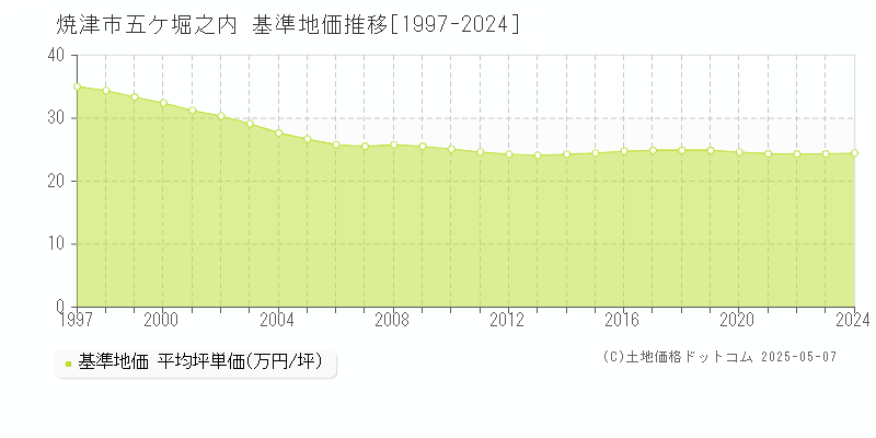 五ケ堀之内(焼津市)の基準地価推移グラフ(坪単価)[1997-2024年]