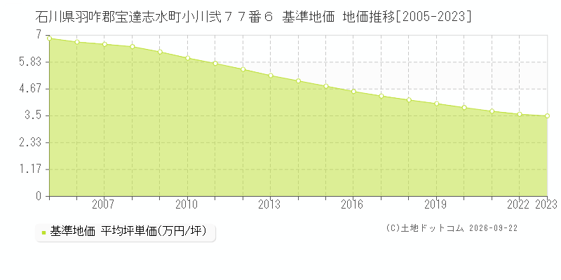 石川県羽咋郡宝達志水町小川弐７７番６ 基準地価 地価推移[2005-2023]