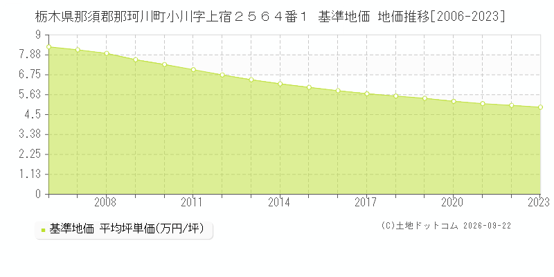 栃木県那須郡那珂川町小川字上宿２５６４番１ 基準地価 地価推移[2006-2023]