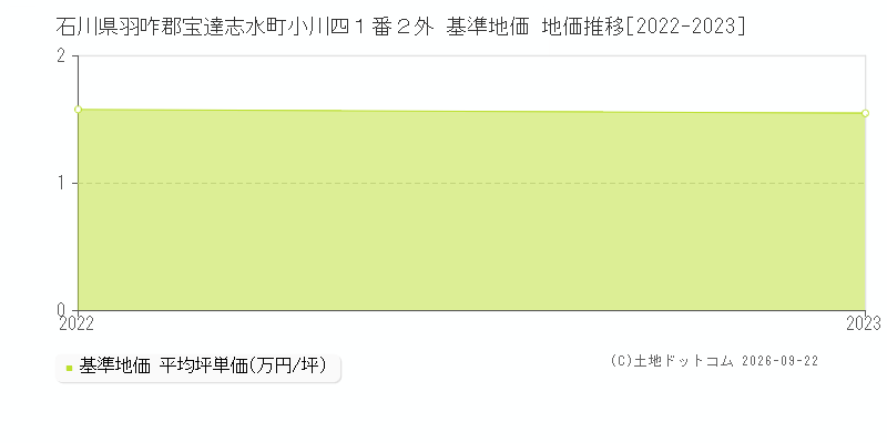 石川県羽咋郡宝達志水町小川四１番２外 基準地価 地価推移[2022-2023]