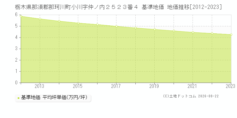 栃木県那須郡那珂川町小川字仲ノ内２５２３番４ 基準地価 地価推移[2012-2023]