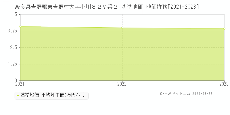 奈良県吉野郡東吉野村大字小川８２９番２ 基準地価 地価推移[2021-2023]
