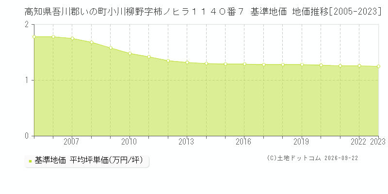高知県吾川郡いの町小川柳野字柿ノヒラ１１４０番７ 基準地価 地価推移[2005-2023]