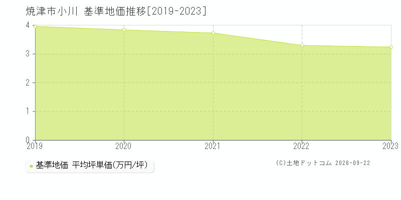 焼津市小川の基準地価推移グラフ(坪単価)[2019-2023年]
