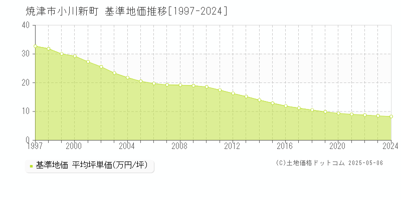 小川新町(焼津市)の基準地価推移グラフ(坪単価)[1997-2024年]