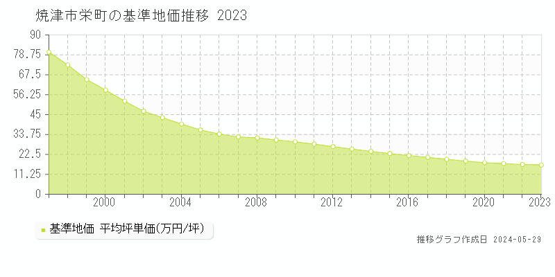 焼津市栄町の基準地価推移グラフ 