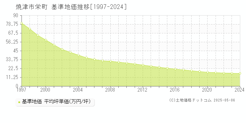 栄町(焼津市)の基準地価推移グラフ(坪単価)[1997-2024年]