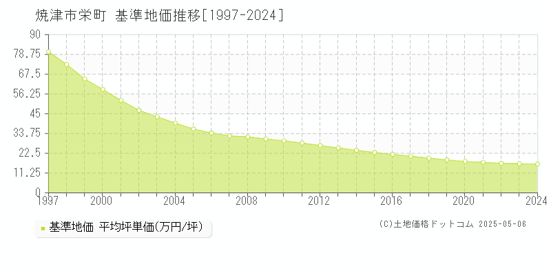 焼津市栄町の基準地価推移グラフ 