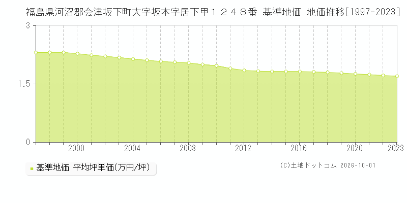 福島県河沼郡会津坂下町大字坂本字居下甲１２４８番 基準地価 地価推移[1997-2023]