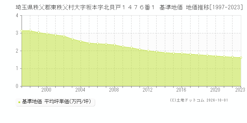 埼玉県秩父郡東秩父村大字坂本字北貝戸１４７６番１ 基準地価 地価推移[1997-2023]