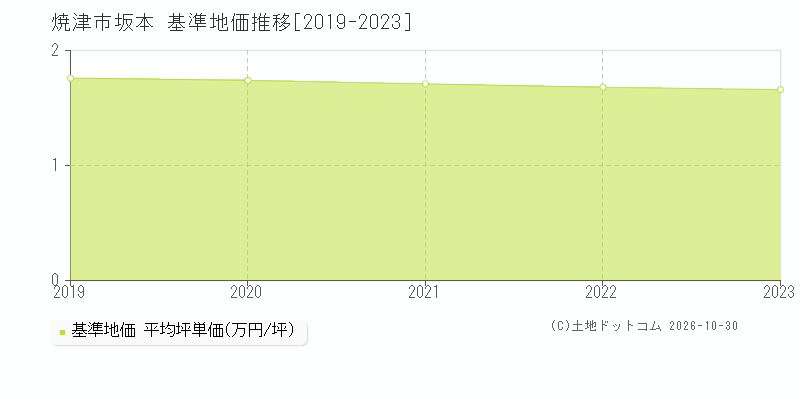静岡県焼津市坂本の基準地価推移グラフ(坪単価)[2019-2023年]