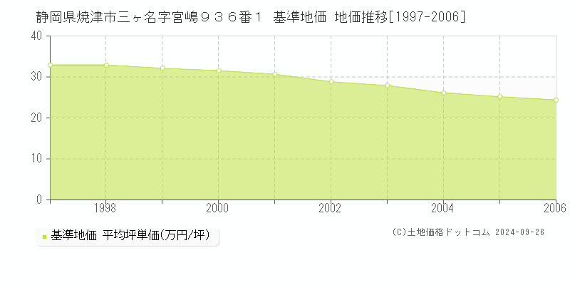 静岡県焼津市三ヶ名字宮嶋９３６番１ 基準地価 地価推移[1997-2006]