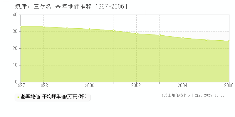 三ケ名(焼津市)の基準地価推移グラフ(坪単価)[1997-2006年]