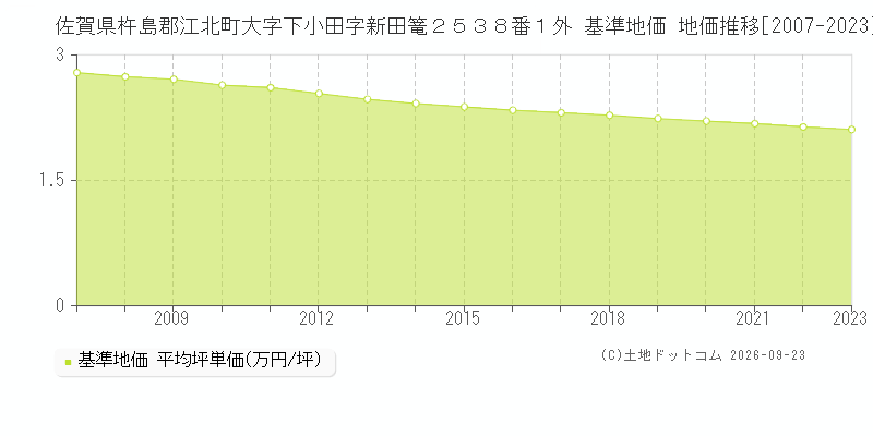 佐賀県杵島郡江北町大字下小田字新田篭２５３８番１外 基準地価 地価推移[2007-2023]